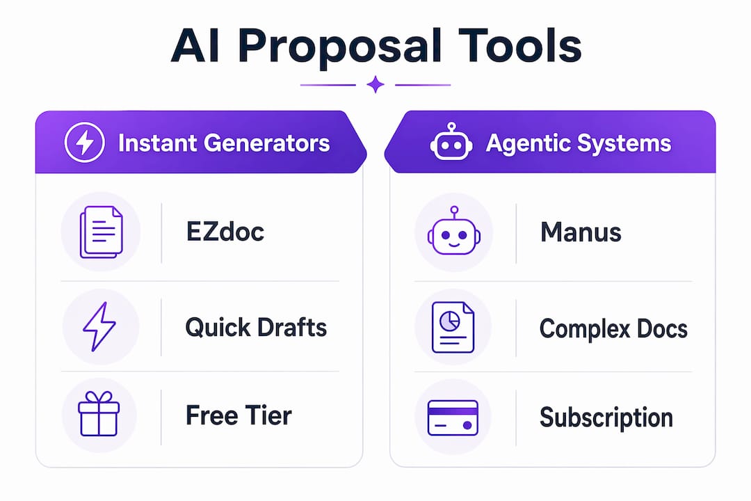 Infographic comparing AI proposal software categories