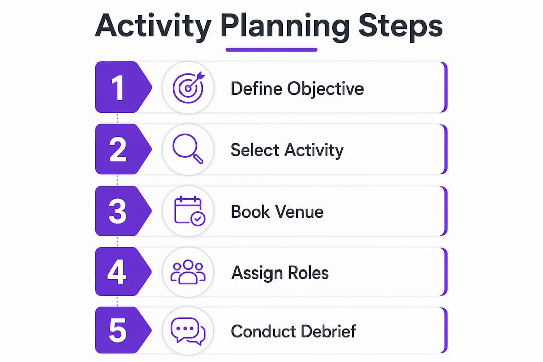 Infographic illustrating five steps to plan team building activities