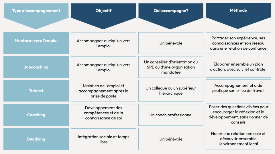 Type d’accompagnement Objectif Qui accompagne? Méthode Mentorat vers l’emploi Accompagner quelqu’un vers l’emploi Un bénévole Partager son expérience, ses connaissances et son réseau dans une relation de confiance. Jobcoaching Accompagner quelqu’un vers l’emploi Un conseiller d’orientation du SPE ou d’une organisation mandatée Élaborer ensemble un plan d’action, avec suivi et contrôle.   Tutorat Maintien de l’emploi et accompagnement après la prise de poste. Un collègue ou un supérieur hiérarchique Accompagnement et aide pratique sur le lieu de travail.   Coaching Développement des compétences et de la connaissance de soi.   Un coach professionnel Poser des questions ciblées pour encourager la réflexion et le développement, sans donner de conseils. Buddying Intégration sociale et temps libre Un bénévole Nouer une relation amicale et découvrir ensemble l’environnement local.