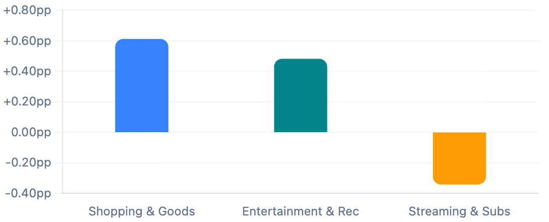 Discretionary pivot chart