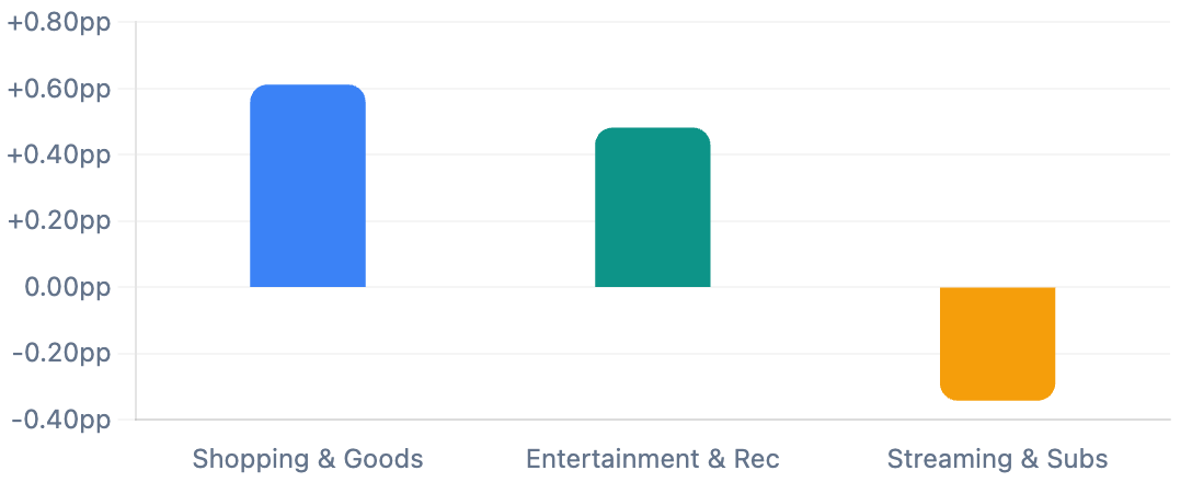 Discretionary pivot chart