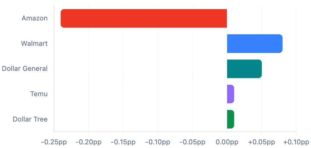 Retail wallet share chart