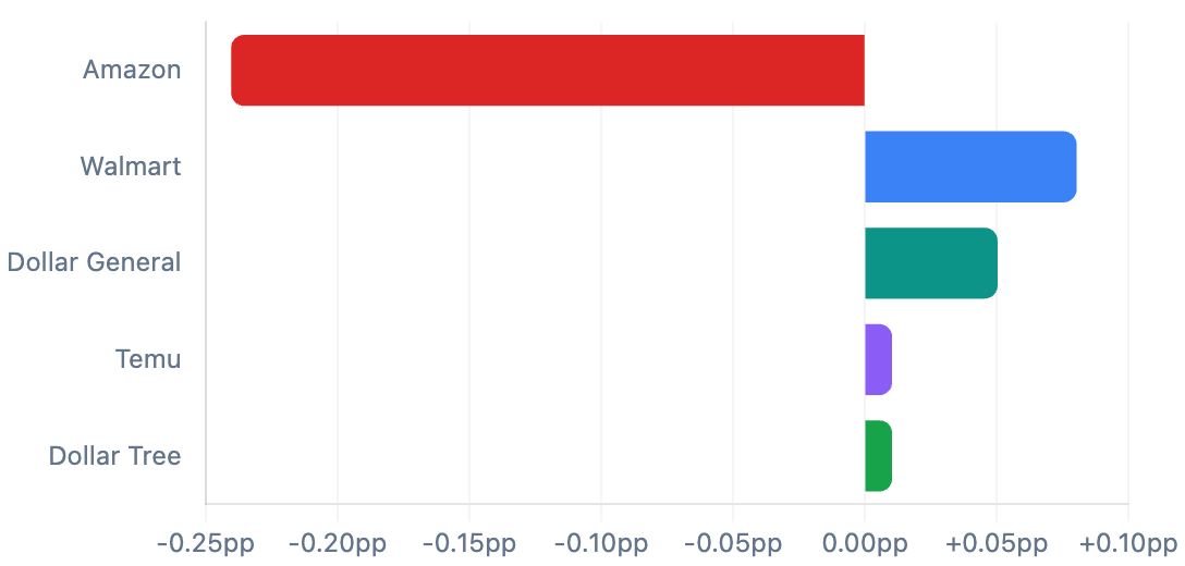 Retail wallet share chart