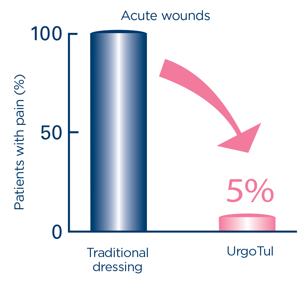 UrgoTul graph showing almost no pain on dressing removal of acute wounds