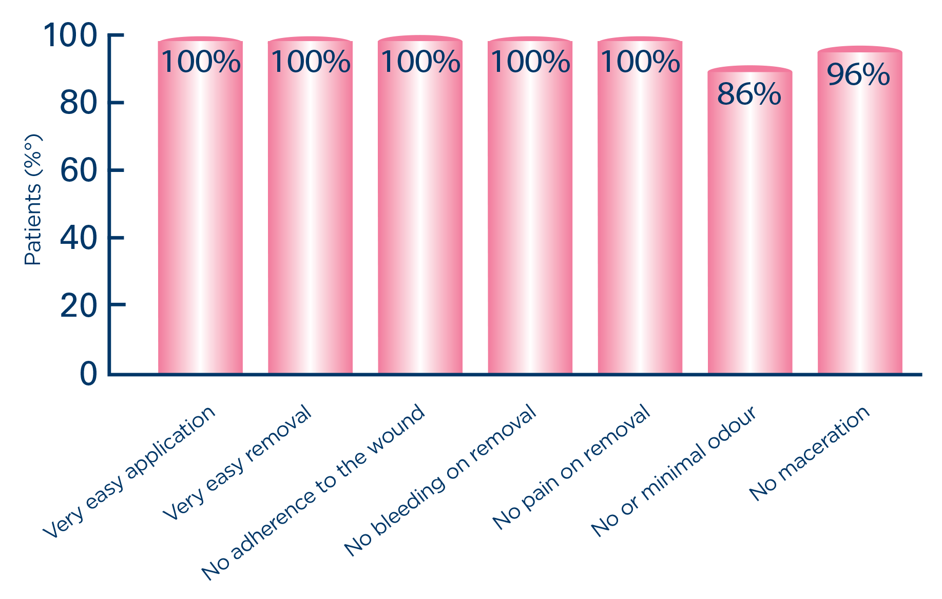 Graph showing UrgoTul's positive attributes with patients 