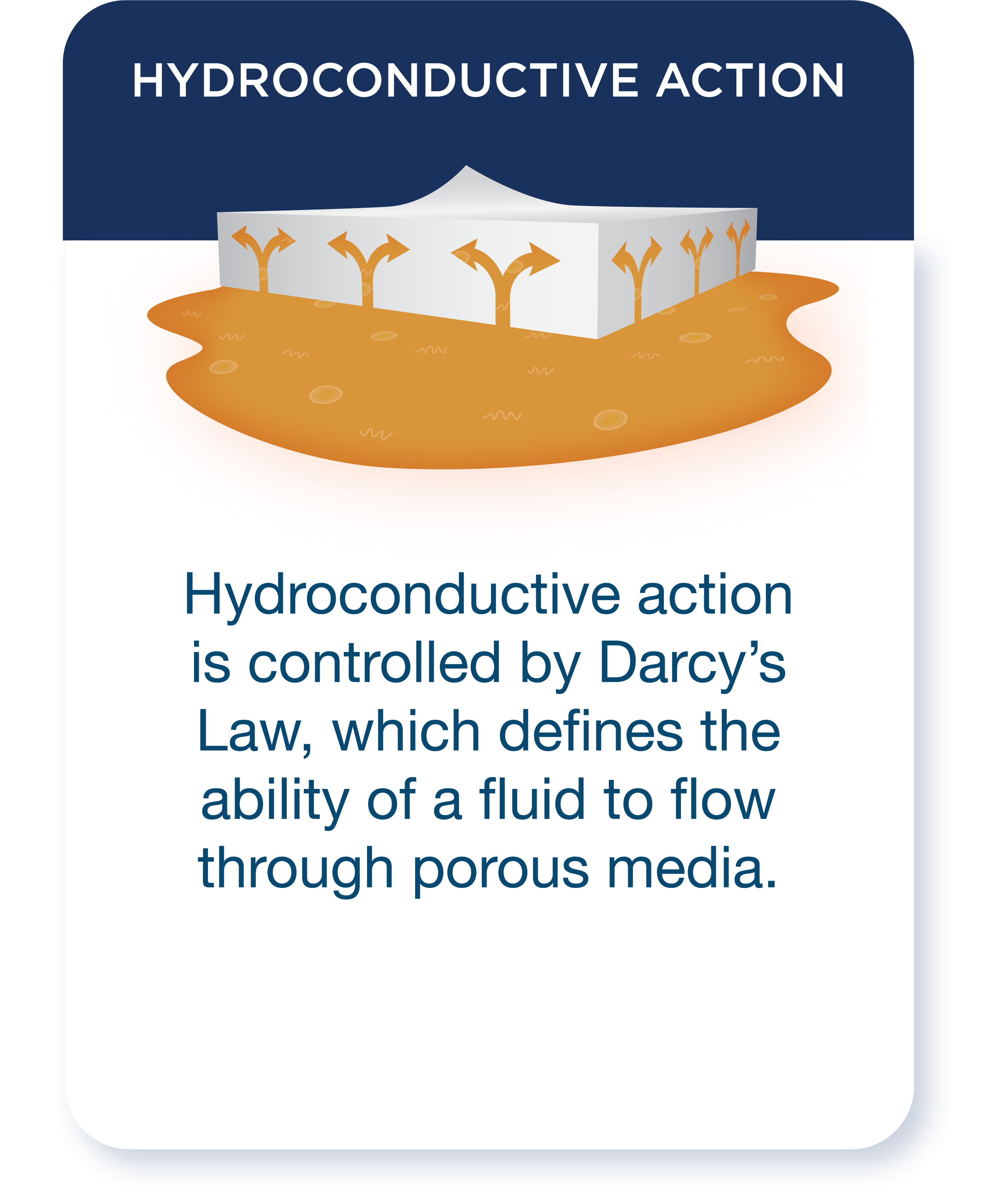 Drawtex MOA hydroconductive action