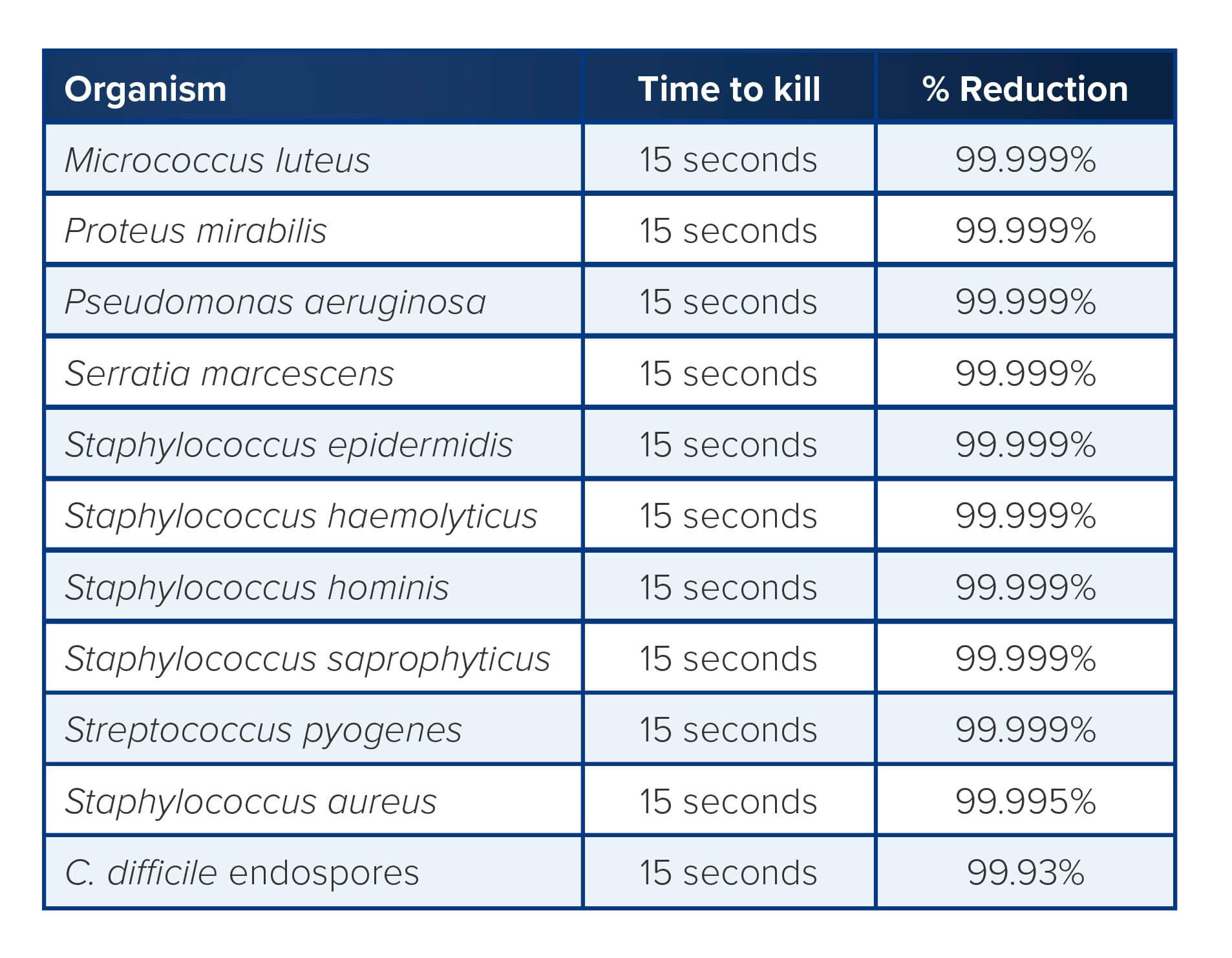 a second table also showing vashe's effectiveness against various bacteria, viruses and fungus