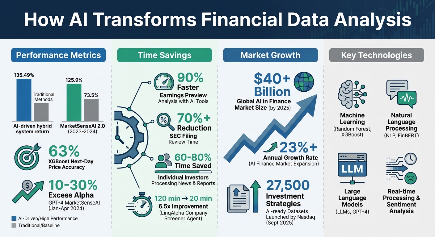 AI Performance in Financial Analysis: Key Statistics and Time Savings