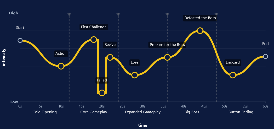 Game action intensity curve over 60s, showing peaks at challenges, boss fight, and ending segments.