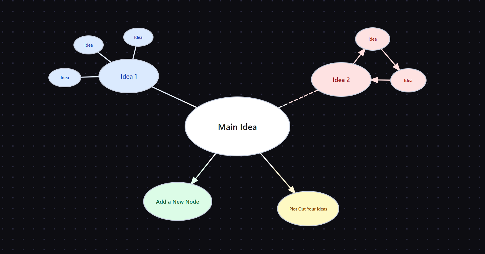 Mind map with Main Idea connected to Idea 1, Idea 2, Add a New Node, and Plot Out Your Ideas.