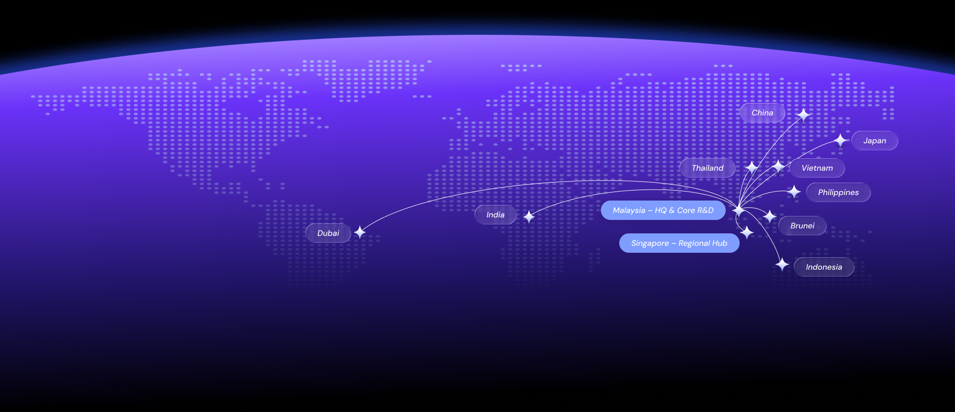 World map with highlighted global presence showing Malaysia as HQ and core R&D, Singapore as regional hub, and connections to India, Dubai, China, Japan, Vietnam, Philippines, Brunei, Indonesia, and Thailand.