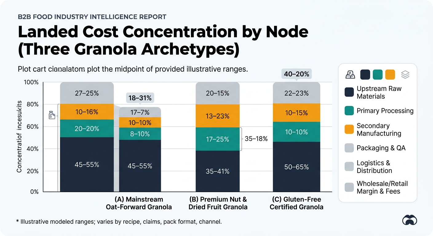 A stacked bar chart with three bars representing (A) Mainstream Oat-Forward Granola, (B) Premium Nut & Dried Fruit Granola, and (C) Gluten-Free Certified Granola. Each bar is divided into six colored segments with a legend: Upstream Raw Materials, Primary Processing, Secondary Manufacturing, Packaging & QA, Logistics & Distribution, Wholesale/Retail Margin & Fees. Midpoints of the provided ranges are plotted and each segment is annotated with its range (e.g., '45–55%'). A note under the chart reads: 'Illustrative modeled ranges; varies by recipe, claims, pack format, channel.'