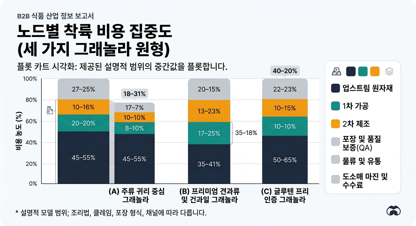 A stacked bar chart with three bars representing (A) Mainstream Oat-Forward Granola, (B) Premium Nut & Dried Fruit Granola, and (C) Gluten-Free Certified Granola. Each bar is divided into six colored segments with a legend: Upstream Raw Materials, Primary Processing, Secondary Manufacturing, Packaging & QA, Logistics & Distribution, Wholesale/Retail Margin & Fees. Midpoints of the provided ranges are plotted and each segment is annotated with its range (e.g., '45–55%'). A note under the chart reads: 'Illustrative modeled ranges; varies by recipe, claims, pack format, channel.'