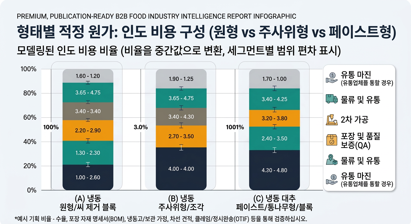 100% stacked bar chart comparing modeled delivered-cost ratios for frozen whole/pitted block, frozen diced/pieces, and frozen date paste/logs/blocks, segmented by upstream raw material, primary processing, secondary processing, packaging & QA, logistics & distribution, and channel margin, with a footnote noting these are illustrative planning ratios to validate via yields, packaging BOM, freezer/storage assumptions, lane quotes, and claims/OTIF.