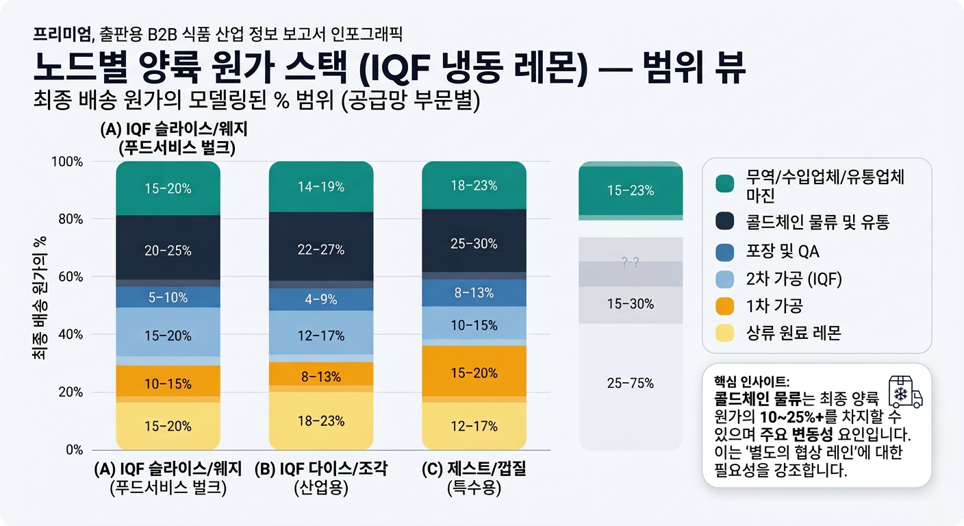 A stacked bar chart (or three side-by-side stacked bars) visualizing modeled percent ranges of final delivered cost by supply-chain node for (A) IQF slices/wedges (foodservice bulk), (B) IQF dice/pieces (industrial), and (C) zest/peel (specialty), segmented into upstream raw lemons, primary processing, secondary processing (IQF), packaging & QA, cold-chain logistics & distribution, and trade/importer/distributor margin; includes min–max range styling and a callout emphasizing cold-chain logistics can be 10–25%+ and a major volatility driver.