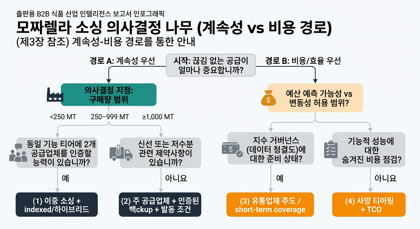 A clean decision-tree that mirrors Section 3, starting with how critical uninterrupted supply is and branching into Path A (Continuity-first) vs Path B (Cost/efficiency-first), including key volume thresholds, supplier qualification, fresh vs low-moisture constraints, budget predictability vs volatility tolerance, index-governance readiness, and functional performance hidden-cost check, ending in four outcomes: dual-source indexed/hybrid, primary plus qualified backup with triggers, distributor-led short-term coverage, and spec tiering plus TCO.