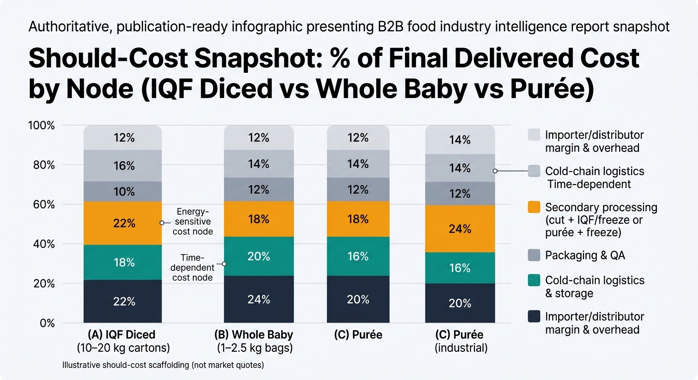 A comparative 100% stacked bar chart showing illustrative percent-of-final-delivered-cost by node for (A) IQF diced red beets, (B) frozen whole baby beets, and (C) frozen beet purée, with segments for farming, primary processing, secondary processing, packaging and QA, cold-chain logistics and storage, and importer/distributor margin, including notes that it is illustrative should-cost scaffolding and callouts for energy-sensitive secondary processing and time-dependent cold-chain cost.
