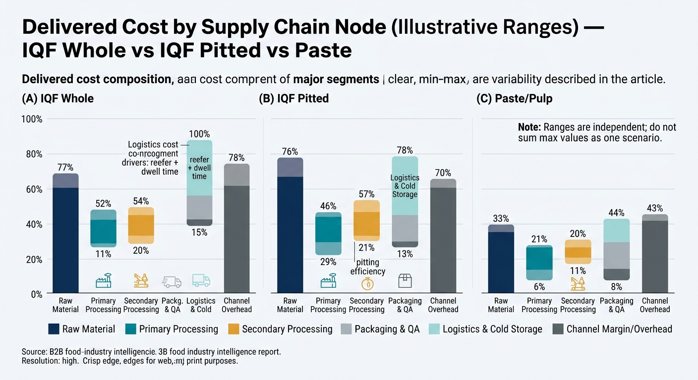 A comparative visualization of delivered cost composition across three product forms: (A) IQF Whole, (B) IQF Pitted, (C) Paste/Pulp, shown as three stacked bars with consistent node colors (Raw Material, Primary Processing, Secondary Processing, Packaging & QA, Logistics & Cold Storage, Channel Margin/Overhead). Each segment is depicted as a min–max band to reflect percent ranges, with a note that ranges are independent and should not be summed at max as one scenario, plus short annotations for key drivers like reefer + dwell time and pitting efficiency.