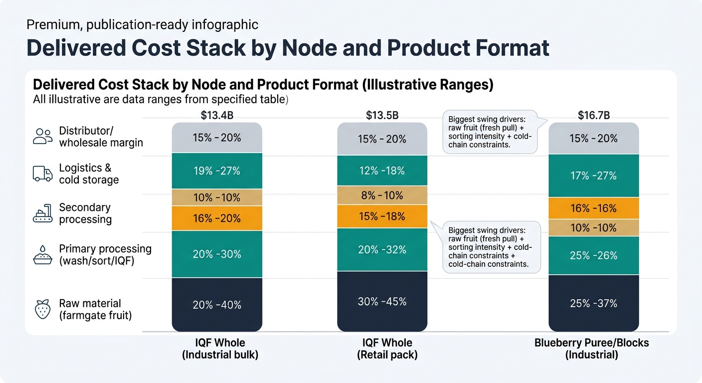 A stacked bar chart with three bars representing: 'IQF Whole (Industrial bulk)', 'IQF Whole (Retail pack)', and 'Blueberry Puree/Blocks (Industrial)'. Each bar is segmented by node with labeled ranges: Raw material (farmgate fruit), Primary processing (wash/sort/IQF), Secondary processing, Packaging & QA, Logistics & cold storage, Distributor/wholesale margin. Use the same percentage ranges as the table in Section 2. Add a small annotation callout on the chart: 'Biggest swing drivers: raw fruit (fresh pull) + sorting intensity + cold-chain constraints.' Ensure it is clearly marked as illustrative and range-based. No brand UI elements.