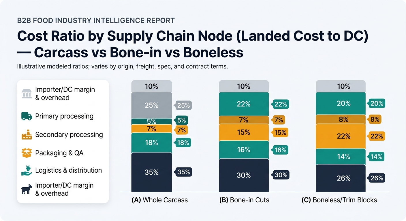 Grouped stacked bar chart comparing illustrative landed cost ratios to DC across Whole Carcass, Bone-in Cuts, and Boneless/Trim Blocks, stacked by six supply chain nodes (Upstream/Live goat, Primary processing, Secondary processing, Packaging & QA, Logistics & distribution, Importer/DC margin & overhead) using the exact ratios from the tables, with a note that ratios vary by origin, freight, spec, and contract terms.