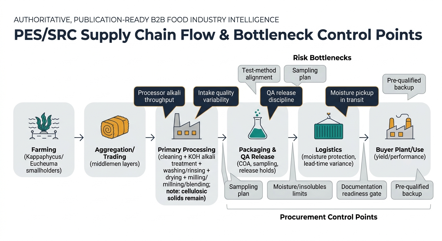A left-to-right flowchart showing the end-to-end PES/SRC chain with labeled nodes and procurement control points, including risk bottlenecks such as processor alkali throughput, intake quality variability, QA release discipline, and moisture pickup in transit.