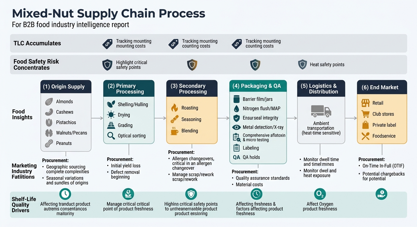 A left-to-right flow showing the real mixed-nut supply chain nodes with procurement-relevant callouts at each step: origin supply (multi-origin raw nuts) to primary processing (shelling/hulling, drying, grading, optical sorting), secondary processing (roasting, seasoning, blending), packaging & QA (barrier film/jars, nitrogen flush/MAP, seal integrity, metal detect/X-ray, aflatoxin & micro testing, labeling, QA holds), logistics & distribution (ambient but heat-time sensitive), and end market (retail/club/private label/foodservice), with overlays for where total landed cost accumulates, where food safety risk concentrates, and shelf-life quality drivers.