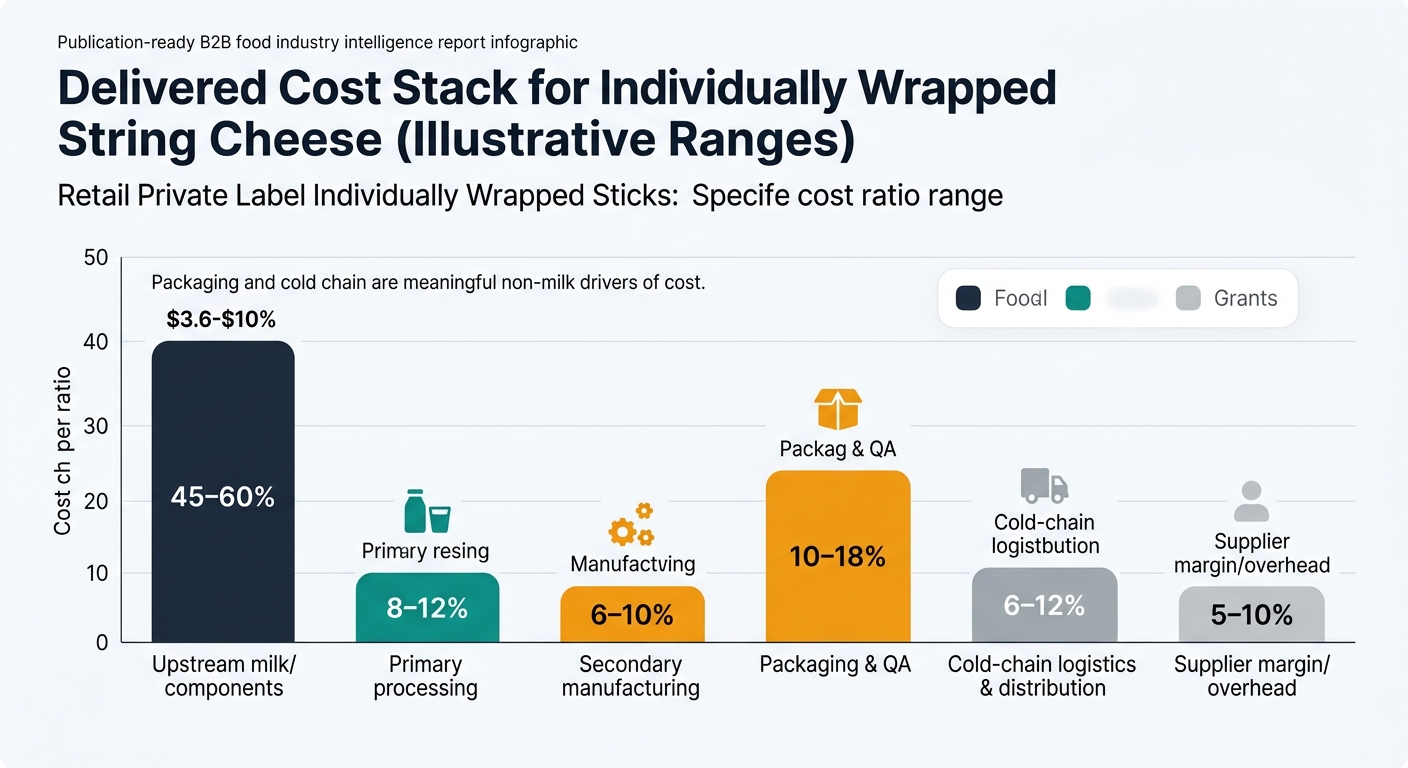 A stacked bar chart (range/interval style) translating the cost ratio ranges into a delivered-cost stack for Retail Private Label Individually Wrapped Sticks. Shows 6 stacked components with labeled ranges: Upstream milk/components (45–60%), Primary processing (8–12%), Secondary manufacturing (6–10%), Packaging & QA (10–18%), Cold-chain logistics & distribution (6–12%), Supplier margin/overhead (5–10%). Annotates each segment with its range and emphasizes that packaging plus cold chain are meaningful non-milk drivers.