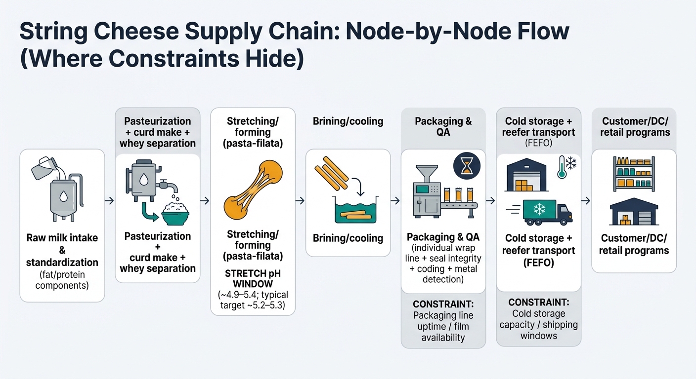 A left-to-right (or top-to-bottom) flow diagram showing the end-to-end string cheese supply chain with 6–7 labeled nodes: (1) Raw milk intake & standardization (fat/protein components), (2) Pasteurization + curd make + whey separation, (3) Stretching/forming (pasta-filata) with a callout for the stretch pH window (~4.9–5.4; typical target ~5.2–5.3), (4) Brining/cooling, (5) Packaging & QA (individual wrap line + seal integrity + coding + metal detection) with a bottleneck icon, (6) Cold storage + reefer transport (FEFO) with a temperature-control icon, (7) Customer/DC/retail programs. Includes constraint tags under likely bottlenecks such as packaging line uptime/film availability, cold storage capacity, and shipping windows.