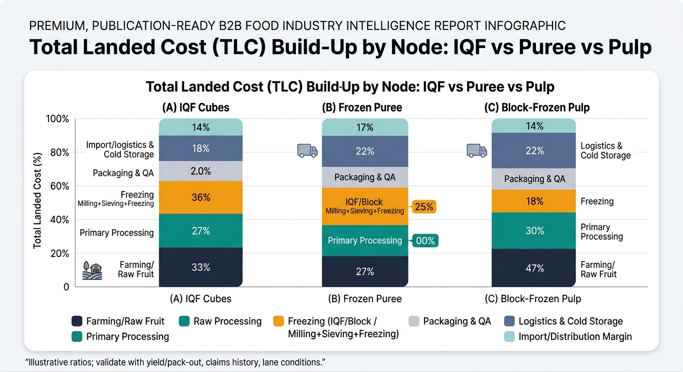 Stacked bar chart comparing illustrative total landed cost build-up by node for IQF dragon fruit cubes, frozen puree, and block-frozen pulp, with segments for farming/raw fruit, primary processing, freezing or milling+sieving+freezing, packaging and QA, logistics and cold storage, and import/distribution margin, plus a footnote noting ratios are illustrative and should be validated with yield/pack-out, claims history, and lane conditions.