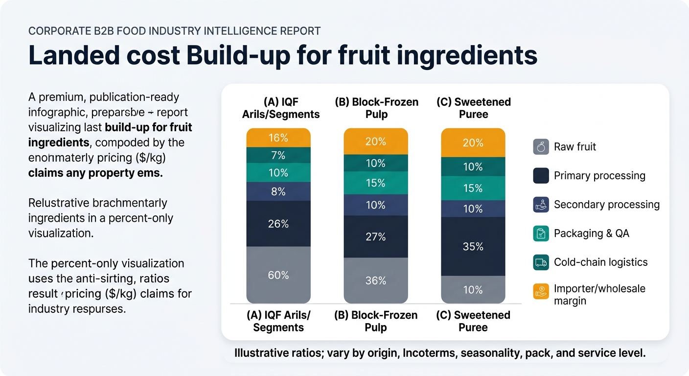 Stacked bar chart with three bars comparing illustrative landed cost build-up by node for (A) IQF mangosteen arils/segments, (B) block-frozen mangosteen pulp, and (C) sweetened mangosteen puree, segmented into raw fruit, primary processing, secondary processing, packaging & QA, cold-chain logistics, and importer/wholesale margin, with a note that ratios are illustrative and vary by origin, Incoterms, seasonality, pack, and service level.
