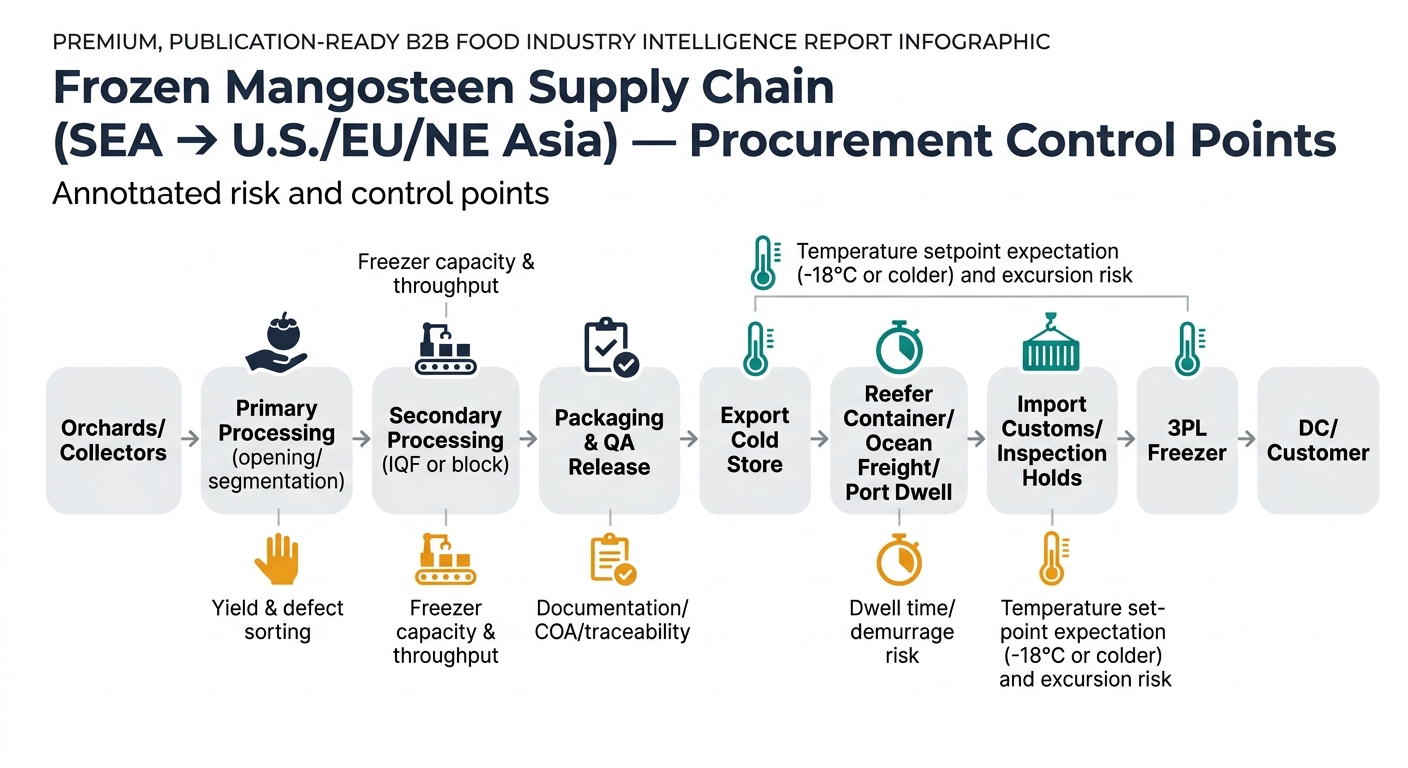 Flowchart/diagram of the frozen mangosteen supply chain from Southeast Asia to U.S./EU/NE Asia, showing nodes from orchards/collectors through processing, QA, export cold store, reefer ocean freight and port dwell, customs/inspection holds, 3PL freezer, and DC/customer, with callouts for procurement control points like yield/defect sorting, freezer capacity, documentation/traceability, -18°C temperature expectations and excursion risk, and dwell time/demurrage risk.