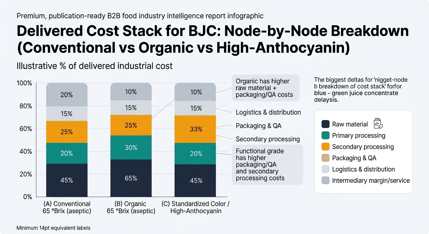 A left-to-right flow showing the end-to-end BJC pathway from harvest through optional field-to-freezer/IQF, wash/sort, mash/press, clarify/filter, evaporation to ~65 °Brix (with corrected °Brix method and tolerance callout), standardization/blending (color/anthocyanins and acidity profile callouts), and aseptic packaging with release testing (micro and authenticity screening), including risk callouts for seasonality/yield variability, capacity bottleneck, and authenticity/adulteration risk.