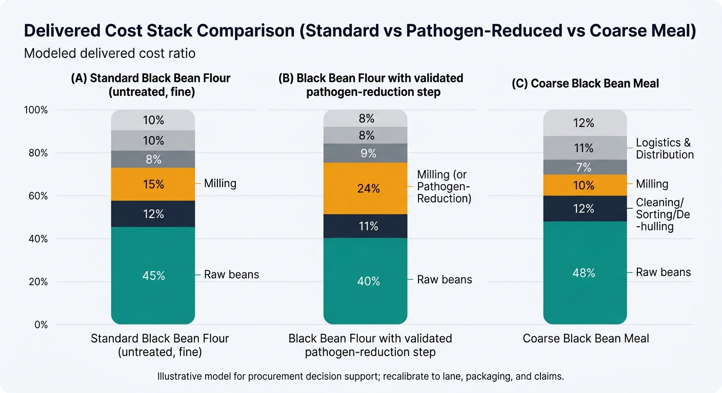 A 3-column stacked bar chart comparing modeled delivered cost ratios for: (A) Standard Black Bean Flour (untreated, fine), (B) Black Bean Flour with validated pathogen-reduction step, (C) Coarse Black Bean Meal. Stacks use a consistent legend: Raw beans; Cleaning/Sorting/Dehulling; Milling (or Milling + Pathogen-Reduction); Packaging & QA; Logistics & Distribution; Supplier/Distributor Margin. Uses the illustrative percentages: A = 45/12/15/8/10/10; B = 40/11/24/9/8/8; C = 48/12/10/7/11/12. Includes a footnote: Illustrative model for procurement decision support; recalibrate to lane, packaging, and claims.