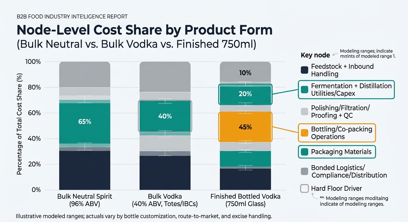 Stacked bar chart comparing node-level cost share by product form: bulk neutral spirit (96% ABV), bulk vodka (40% ABV, totes/IBCs), and finished bottled vodka (750ml glass), segmented by feedstock, distillation utilities/capex, polishing/proofing/QC, bottling/co-packing, packaging materials, and bonded logistics/compliance/distribution, with highlighted segments for structural constraints and a caption noting modeled ranges and variability by bottle customization, route-to-market, and excise handling.