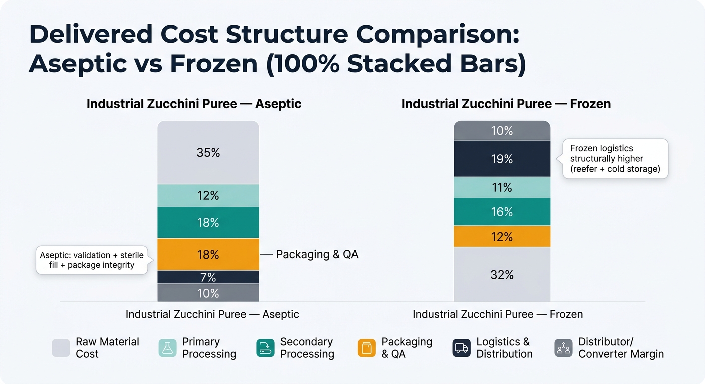 Two 100% stacked bars comparing delivered cost ratios for industrial zucchini puree: Aseptic (35% raw material, 12% primary processing, 18% secondary processing, 18% packaging & QA, 7% logistics & distribution, 10% distributor/converter margin) versus Frozen (32% raw material, 11% primary processing, 16% secondary processing, 12% packaging & QA, 19% logistics & distribution, 10% distributor/converter margin), with callouts noting frozen logistics are structurally higher (reefer + cold storage) and aseptic packaging & QA reflects validation + sterile fill + package integrity.