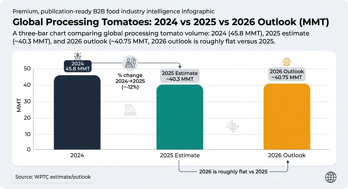 A three-bar chart comparing global processing tomato volume: 2024 (45.8 MMT), 2025 estimate (~40.3 MMT), and 2026 outlook (~40.75 MMT), with an annotation showing percent change from 2024 to 2025 (~-12%) and a note that 2026 is roughly flat vs 2025; includes a source note area labeled WPTC estimate/outlook.