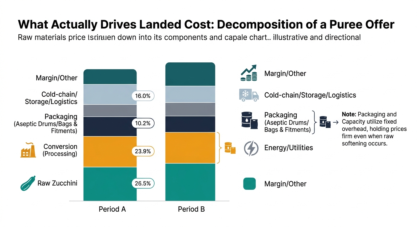 Stacked bar chart (or waterfall-style alternative) decomposing a finished zucchini-puree offer into raw zucchini, conversion/processing, packaging (aseptic bags/fitments or drum), energy/utilities, cold-chain/storage/logistics, and margin/other, with a note that values are illustrative/directional and a cue showing packaging/capacity can hold price even when raw softens.