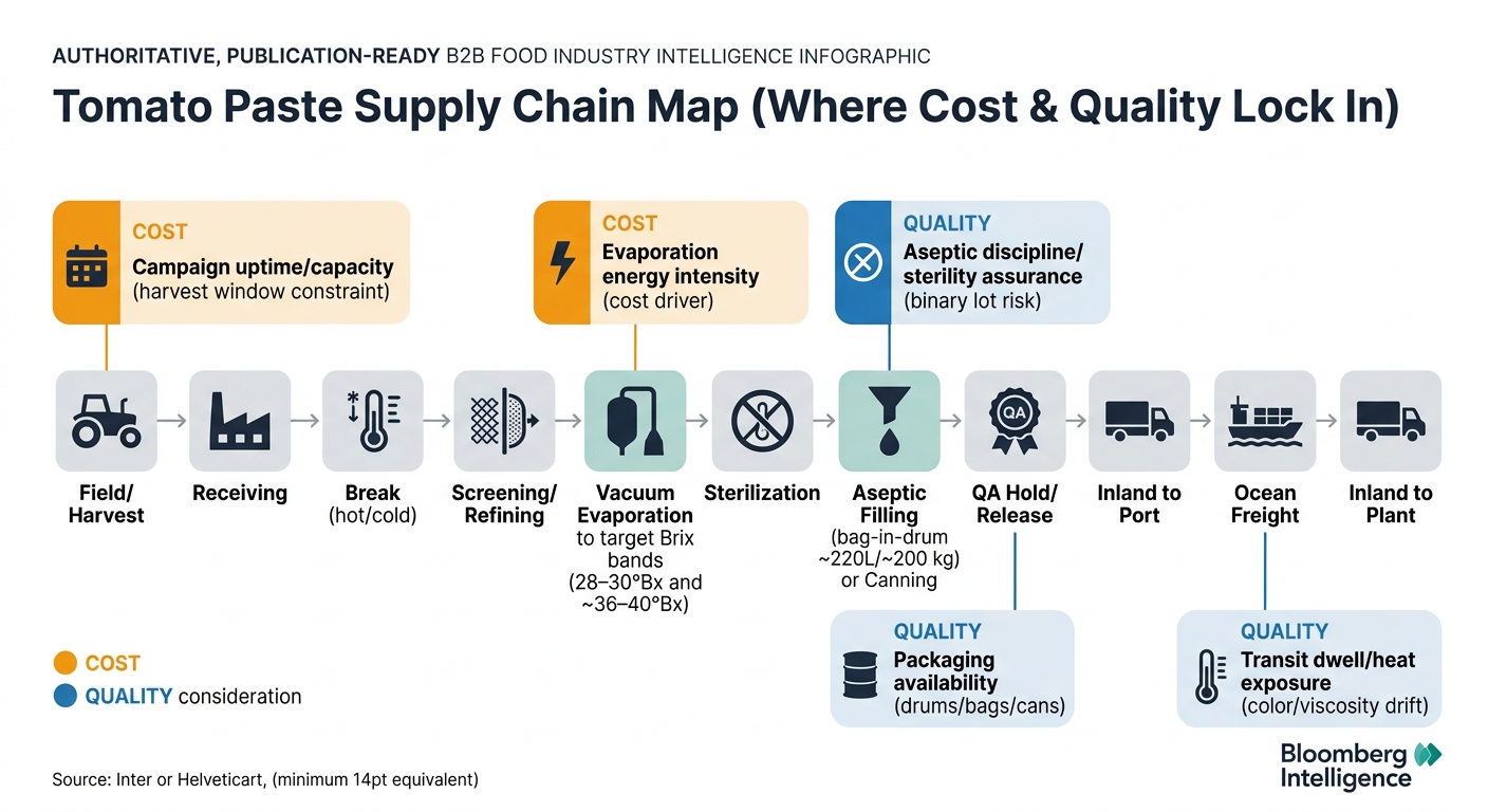 A left-to-right tomato paste supply chain flow from field/harvest through processing, sterilization, aseptic filling or canning, QA hold/release, and global logistics to the plant, with callouts marking key cost and quality lock-in points such as campaign uptime, evaporation energy intensity, aseptic discipline, packaging availability, and transit heat exposure.