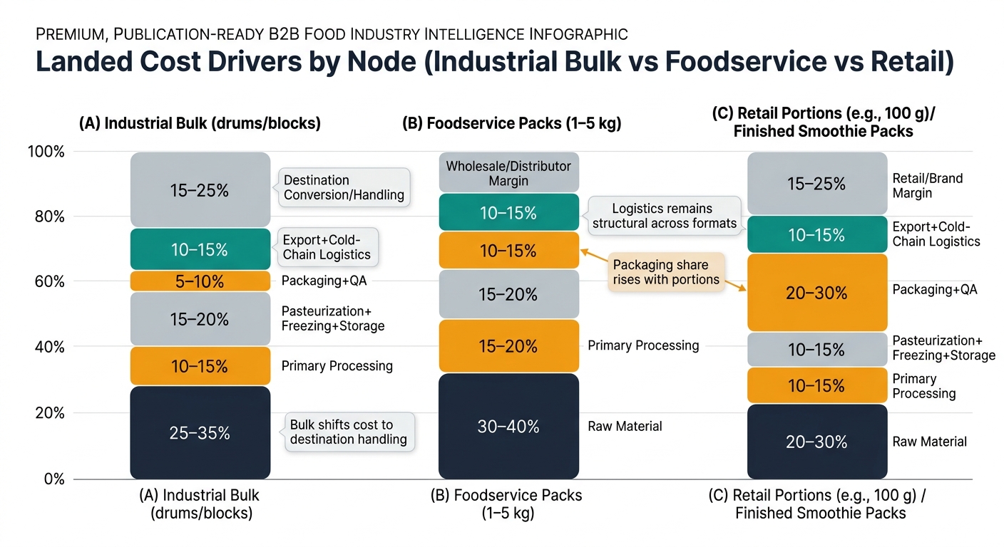 A stacked bar chart with three vertical bars comparing landed cost drivers by node for industrial bulk (drums/blocks), foodservice packs (1–5 kg), and retail portions/finished smoothie packs, segmented into raw material, primary processing, pasteurization+freezing+storage, packaging+QA, export+cold-chain logistics, and destination conversion/handling or distributor/retail margins, with percentage ranges labeled and callouts noting packaging share rises with portions, logistics remains structural, and bulk shifts cost to destination handling.