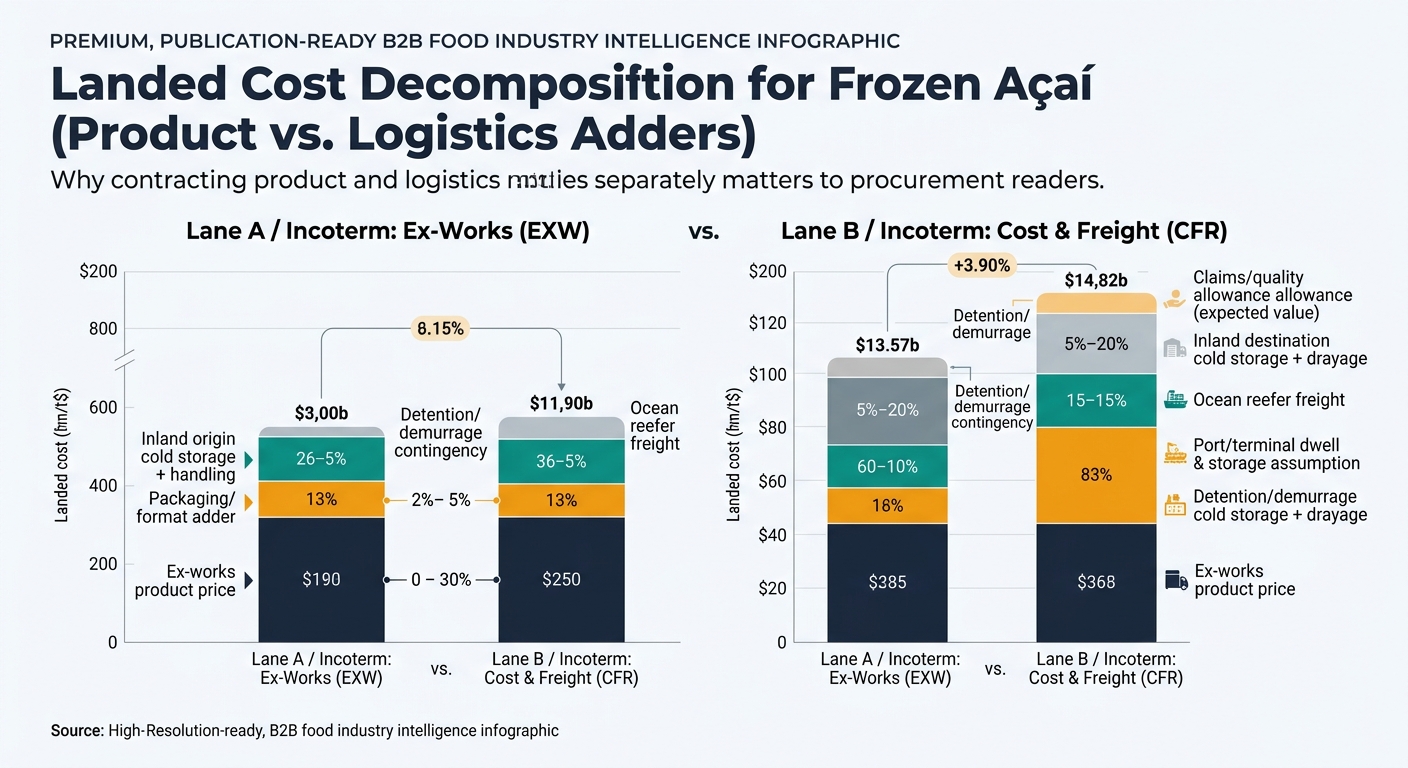 A stacked bar (or waterfall) chart decomposing total landed cost for frozen açaí into labeled components (ex-works product price, packaging/format adder, origin cold storage/handling, ocean reefer freight, port dwell/storage assumption, detention/demurrage contingency, destination cold storage/drayage, and claims/quality allowance), shown side-by-side for two illustrative lanes/terms to highlight why contracting product and logistics adders separately matters.
