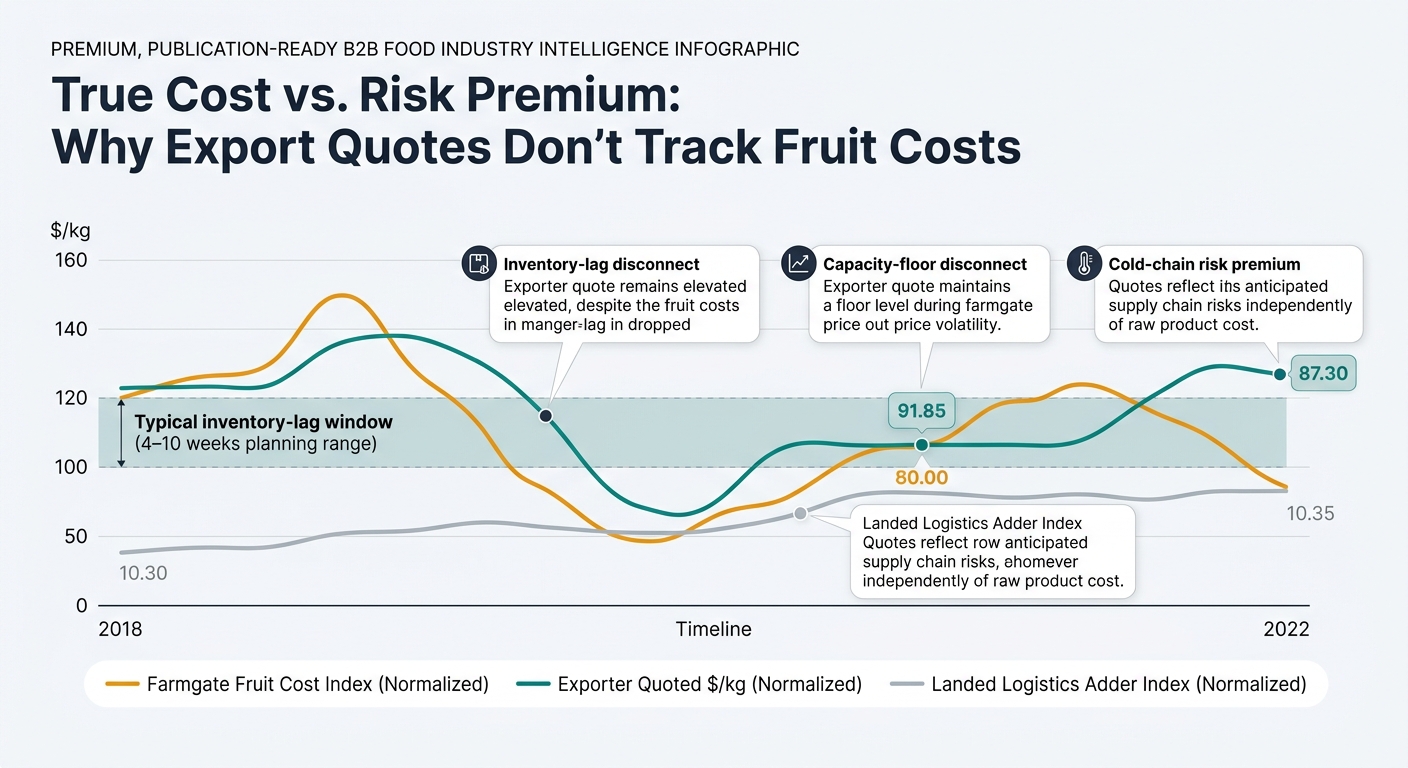 A time-series chart with three normalized lines (farmgate fruit cost index, exporter quoted $/kg, and landed logistics adder index), a shaded ‘Typical inventory-lag window (4–10 weeks planning range)’ between fruit-cost movement and quote movement, and callouts for inventory-lag disconnect, capacity-floor disconnect, and cold-chain risk premium.