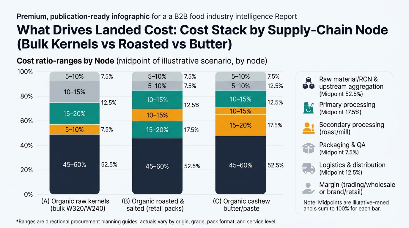 Three 100% stacked bars comparing cost ratio ranges by node for: (A) Organic raw kernels (bulk W320/W240), (B) Organic roasted & salted (retail packs), (C) Organic cashew butter/paste. Segments (consistent colors across all bars): Raw material/RCN & upstream aggregation; Primary processing; Secondary processing (roast/mill); Packaging & QA; Logistics & distribution; Margin (trading/wholesale or brand/retail). Use midpoints of the provided ranges for the visual and annotate each segment with the range (e.g., “45–60%”). Include a footnote: “Ranges are directional procurement planning guides; actuals vary by origin, grade, pack format, and service level.” No product UI mockups.