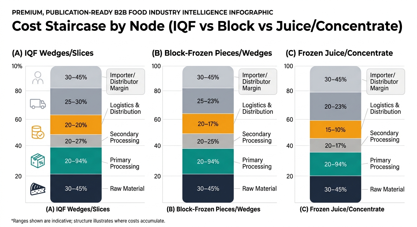 A comparison chart showing how costs accumulate by supply chain node for three frozen lime formats (IQF wedges/slices, block-frozen pieces/wedges, and frozen juice/concentrate), using stacked segments for raw material, primary processing, secondary processing, packaging & QA, logistics & distribution, and importer/distributor margin, with range annotations and a note that ranges are indicative.