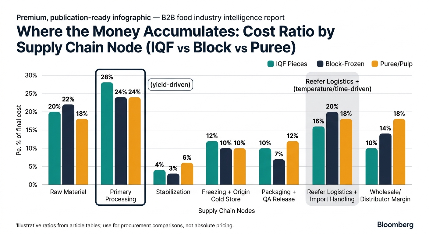 A comparative grouped (or 100% stacked) bar chart showing percent of final cost by supply chain node for IQF pieces, block-frozen, and puree/pulp, using the table percentages and highlighting Primary Processing and Reefer Logistics + Import Handling, with a footnote noting ratios are illustrative for procurement comparisons.
