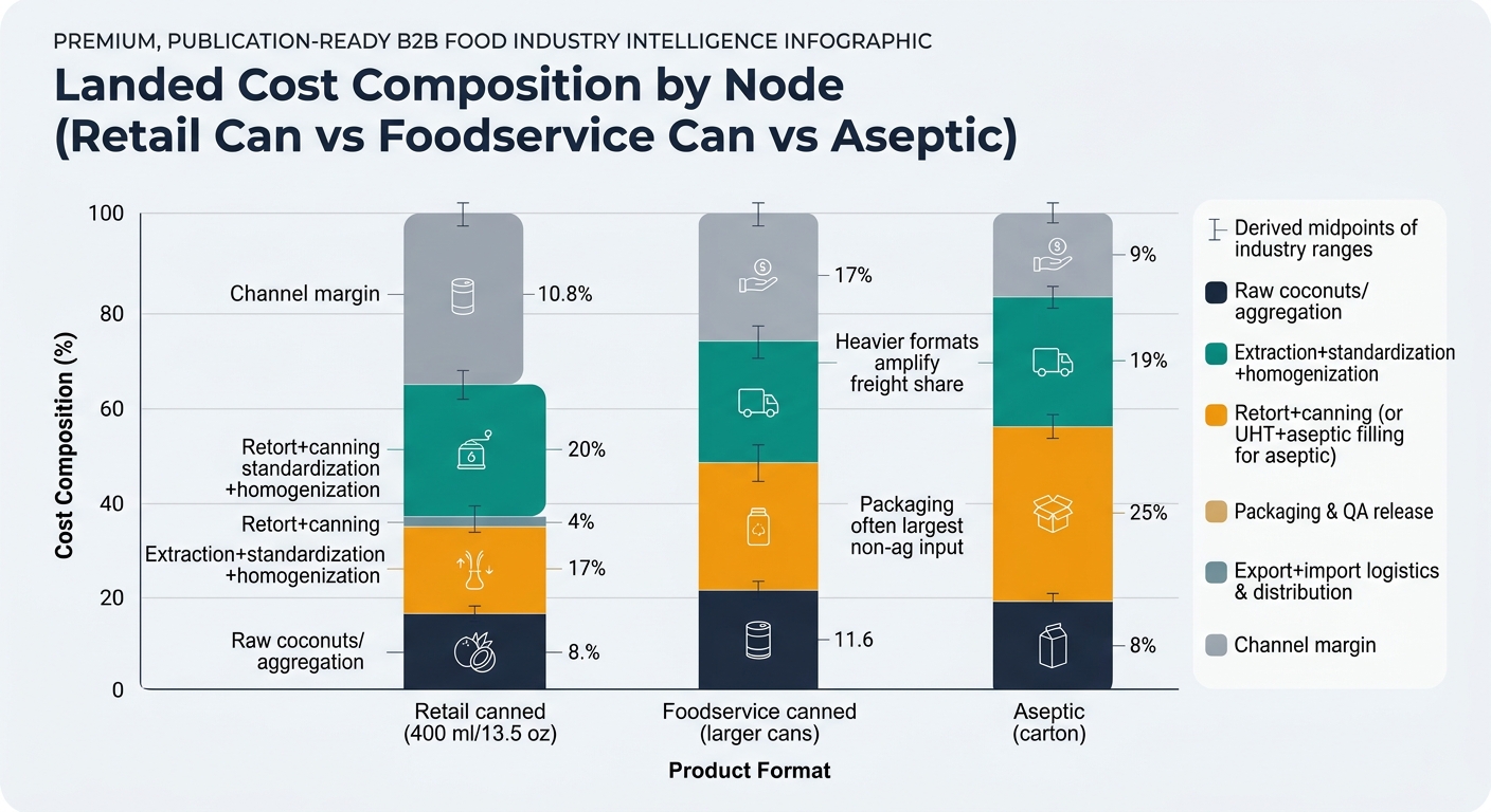 Stacked bar chart comparing landed cost composition by node for three formats: retail canned coconut cream (400 ml/13.5 oz), foodservice canned (larger cans), and aseptic carton; segments include raw coconuts/aggregation, extraction/standardization/homogenization, retort+canning or UHT+aseptic filling, packaging & QA release, export+import logistics & distribution, and channel margin, with notes that heavier formats amplify freight share and packaging is often the largest non-ag input.