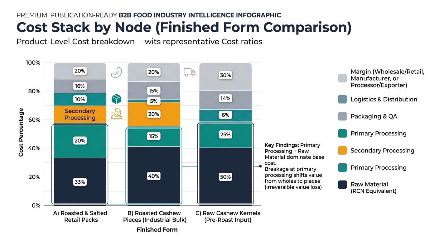 Stacked bar chart comparing cost stack by node for three finished forms: roasted & salted retail packs, roasted cashew pieces (industrial bulk), and raw cashew kernels (pre-roast input). Each bar is segmented into raw material, primary processing, secondary processing, packaging & QA, logistics & distribution, and margin, highlighting that raw material plus primary processing dominate and that breakage at primary processing shifts value from whole grades to pieces.