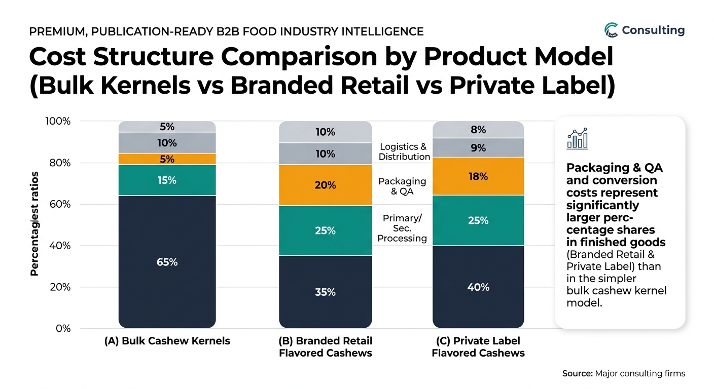 A grouped stacked bar chart comparing cost structure across three product models—bulk cashew kernels, branded retail flavored cashews, and private label flavored cashews—using percentage segments for harmonized categories such as kernel/raw input, primary/secondary processing, packaging and QA, logistics and distribution, and margin/overhead, with exact percentage labels and a note that packaging/QA and conversion are larger shares in finished goods than in bulk kernels.