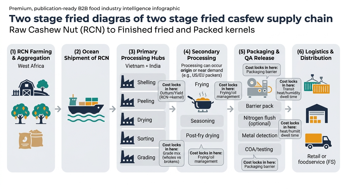 A left-to-right supply chain flow showing RCN farming and aggregation (West Africa) to ocean shipment, primary processing hubs (Vietnam/India) with shelling/peeling/drying/sorting/grading, secondary processing (frying/seasoning/post-fry drying) at origin or near demand, packaging and QA release (barrier pack, optional nitrogen flush, metal detection, COA/testing), and logistics/distribution, with callouts for where cost locks in (outturn/yield, grade mix, frying/oil management, packaging barrier, and transit heat/humidity dwell time).