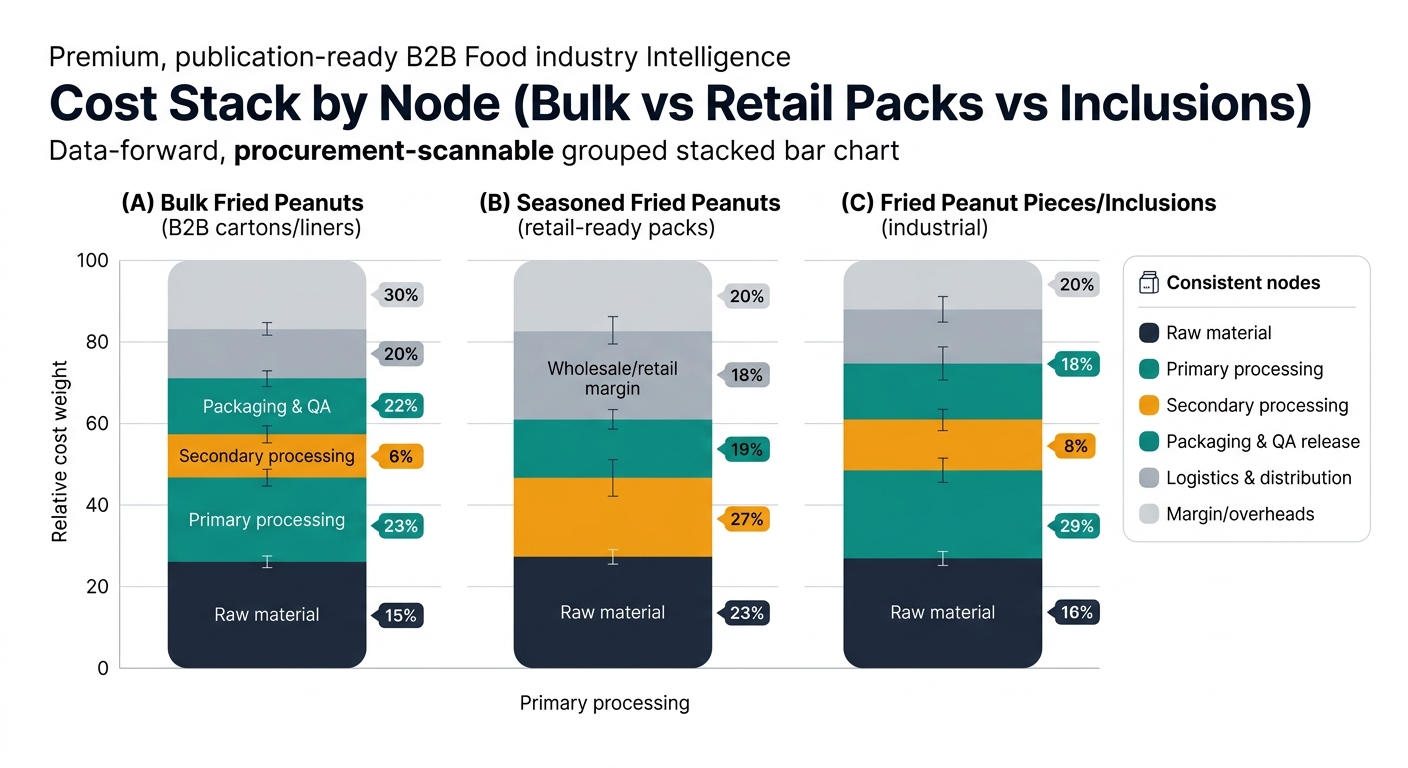 A grouped stacked bar chart with three bars labeled: (A) Bulk Fried Peanuts (B2B cartons/liners), (B) Seasoned Fried Peanuts (retail-ready packs), (C) Fried Peanut Pieces/Inclusions (industrial). Each bar is segmented into consistent nodes using the article’s tables: Raw material; Primary processing; Secondary processing; Packaging & QA release; Logistics & distribution; Margin/overheads (or Wholesale/retail margin for retail packs). Use midpoints of the illustrative ranges (or show ranges as thin error whiskers) to communicate relative weight of each node. Include a legend with the same node names as the tables. Keep it data-forward and procurement-scannable; no product mockups or UI elements.