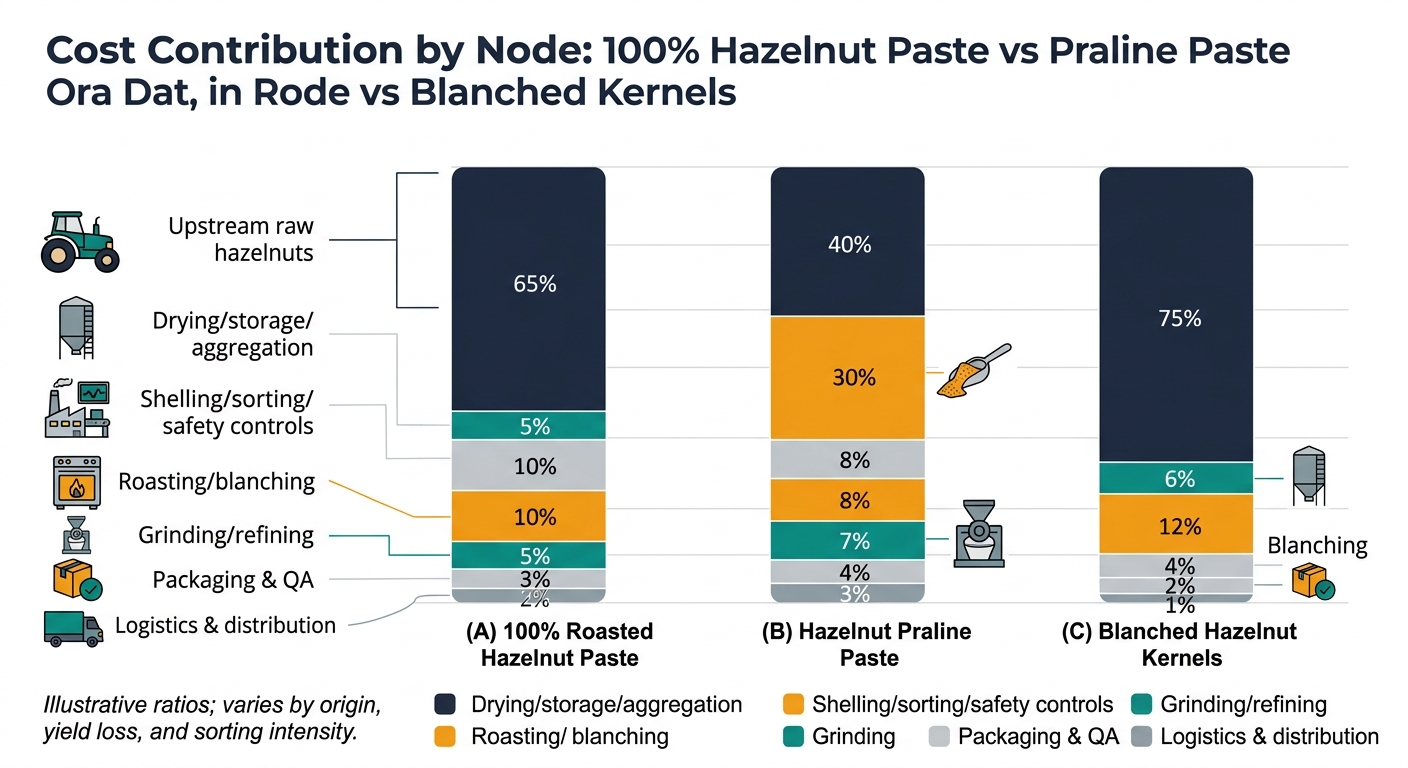 Comparative grouped (or 100% stacked) bar chart showing cost contribution by node for three products: 100% roasted hazelnut paste, hazelnut praline paste, and blanched hazelnut kernels; segments include upstream raw hazelnuts, drying/storage/aggregation, shelling/sorting/safety controls, roasting/blanching (or blanching), grinding/refining, packaging and QA, logistics and distribution, plus sugar and caramelization for praline only; each segment labeled with the illustrative percentages and a note that ratios vary by origin, yield loss, and sorting intensity.